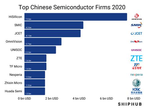 TSMC claims the be the world&x27;s largest dedicated independent (pure-play) semiconductor foundry. . Top 10 chinese semiconductor companies
